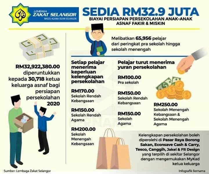 LZS peruntuk RM32.9 juta beli kelengkapan sekolah keluarga kurang mampu
