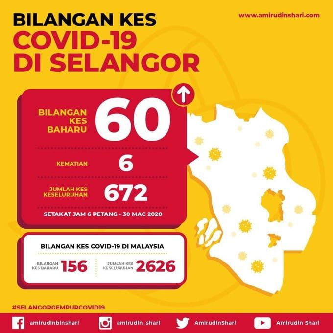 雪州单日新增60新病例  大臣吁严守限行令打败疫情