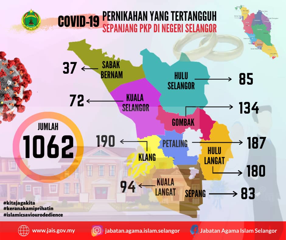 1,062 upacara akad nikah ditangguhkan - Jais