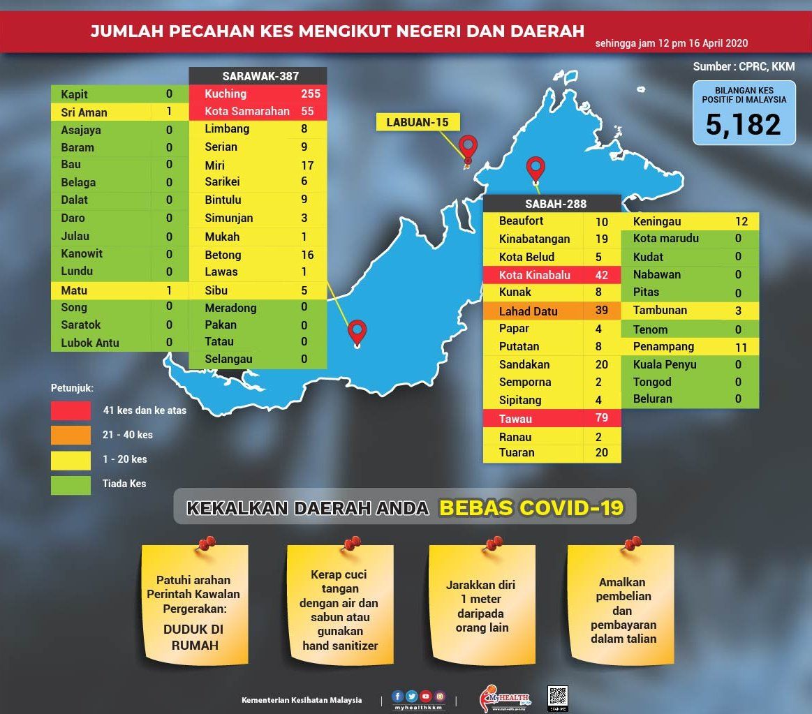 Kota Kinabalu zon merah terbaharu Covid-19