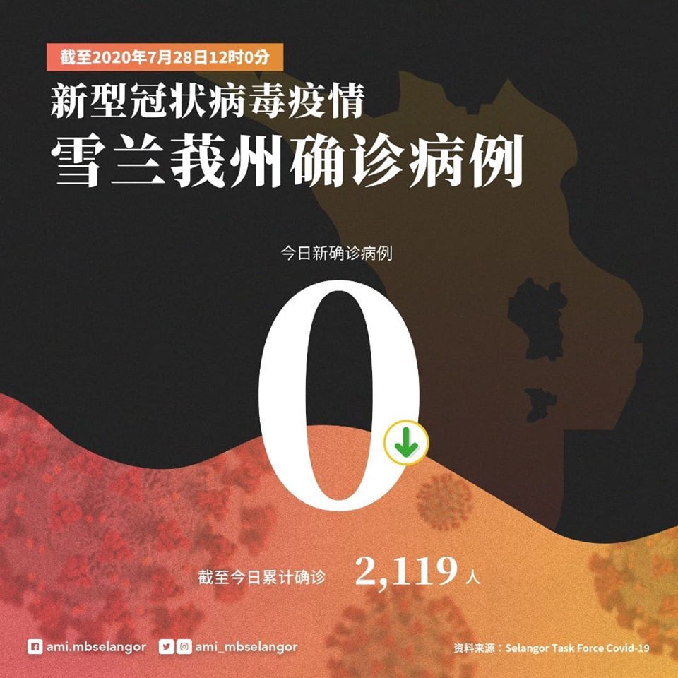 雪州冠病确诊病例零新增