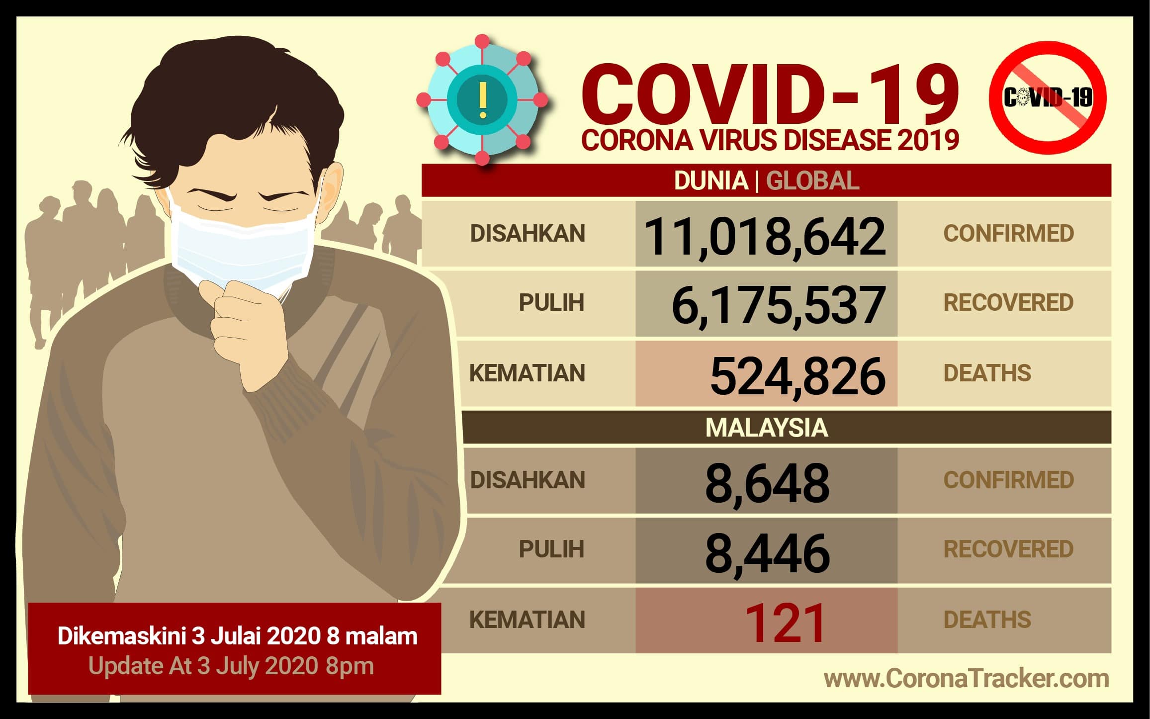 Covid-19: Hampir 98 peratus pesakit pulih, tiada kes kematian baharu