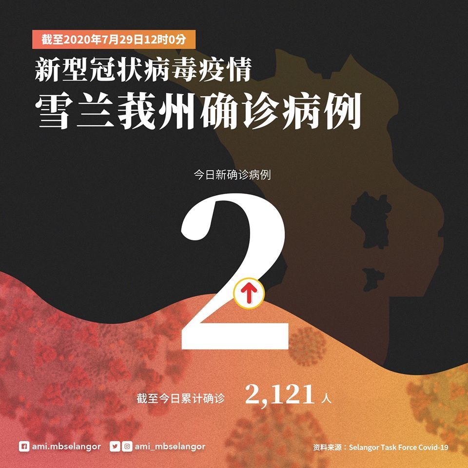 皆属境外输入病例  雪州新增2冠病确诊