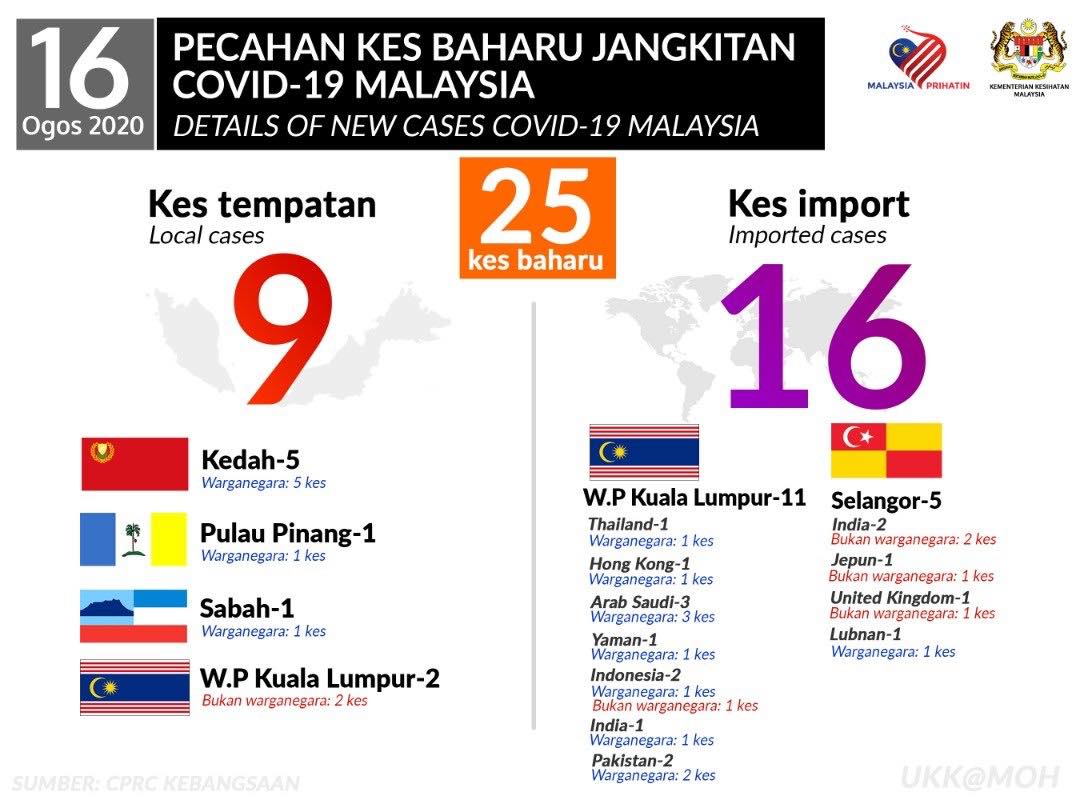 25 kes baharu Covid-19, 16 jangkitan luar negara