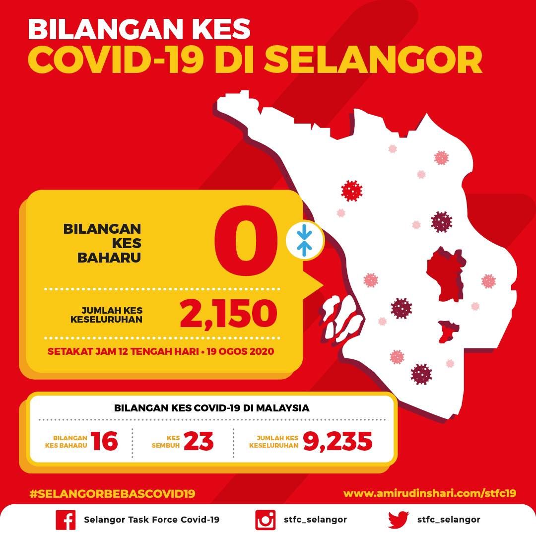 Selangor rekod 15 kali tiada kes baharu Covid-19