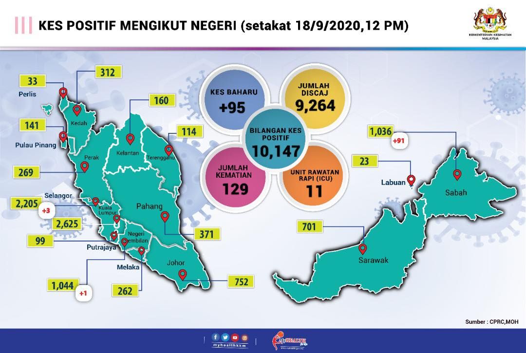 Malaysia catat kematian ke-129, 95 kes baharu