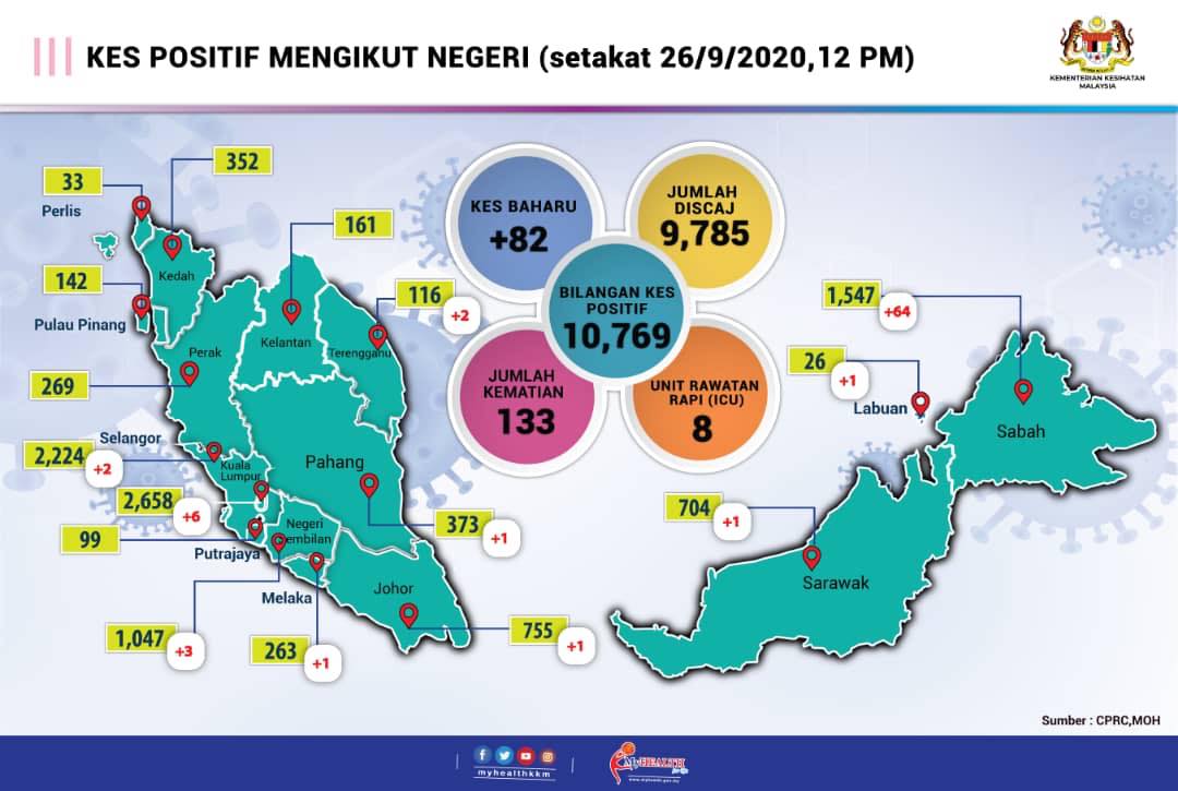 82 kes baharu Covid-19 libatkan 10 negeri