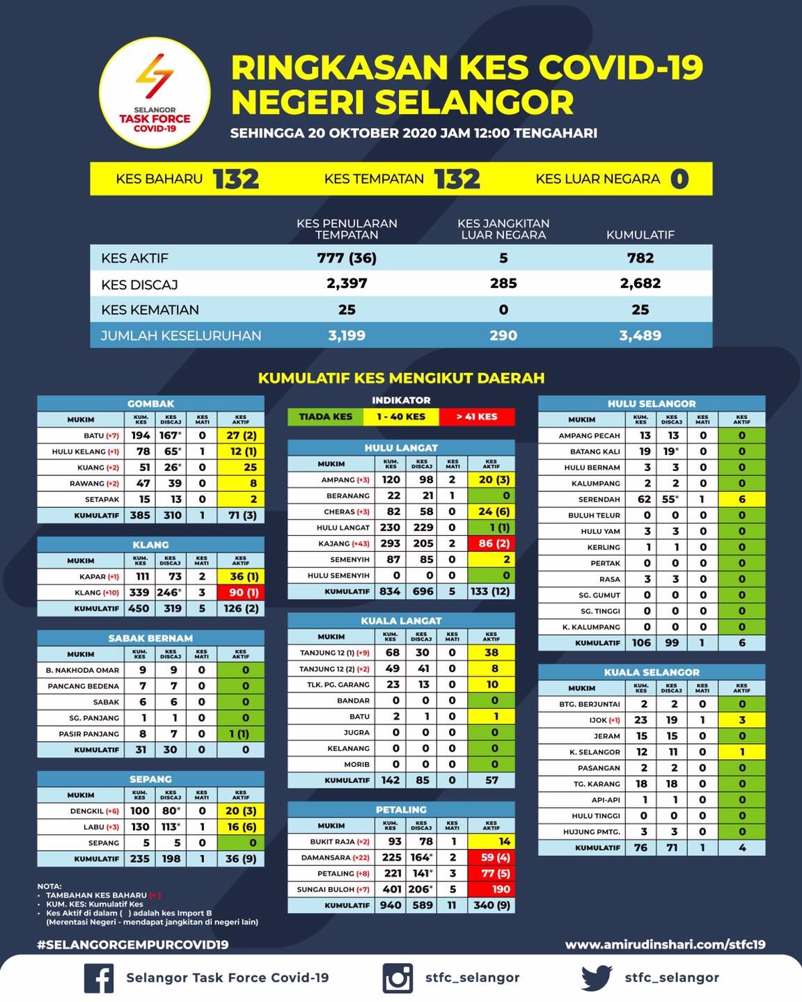 乌冷县新增49确诊  雪州累计26活跃感染群