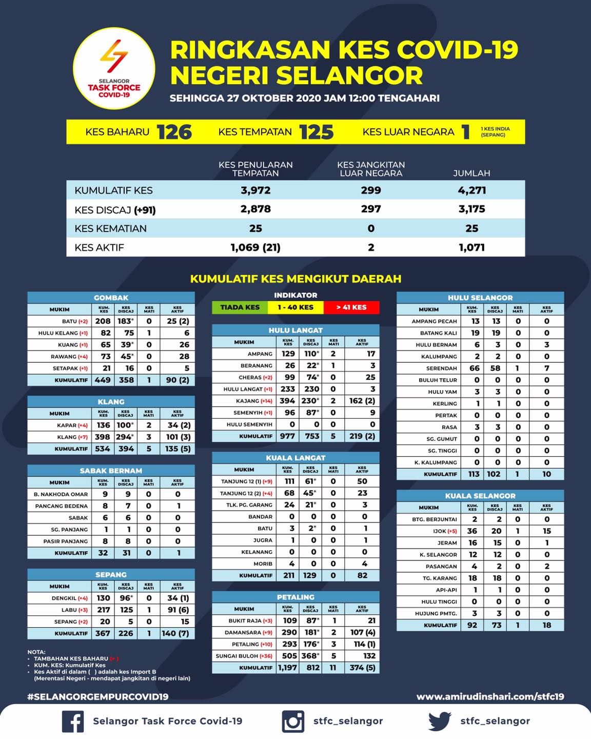 八打灵县374居首  雪州共1069活跃病例