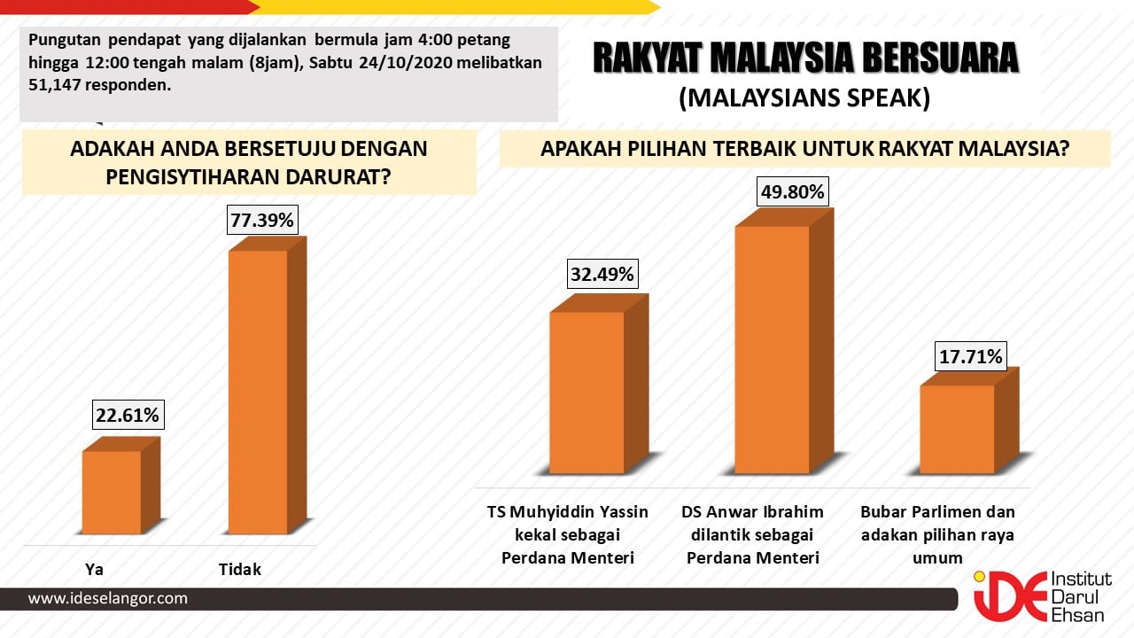 Kaji selidik IDE: Lebih 70 peratus rakyat tolak darurat