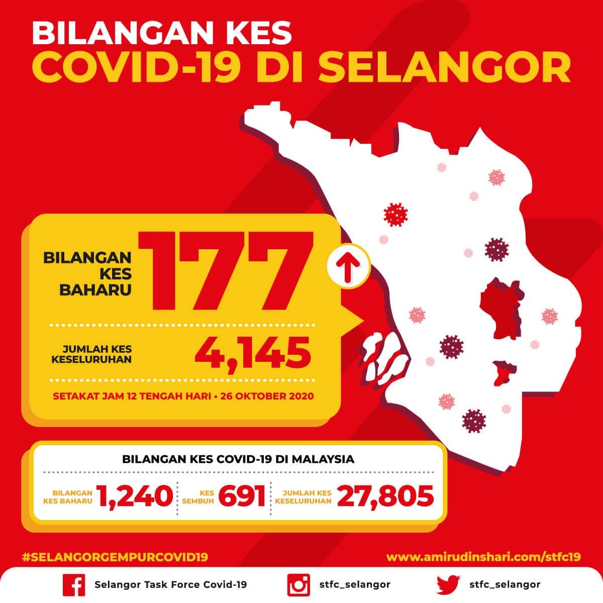 雪邦县添74确诊  雪州创单日最高177病例