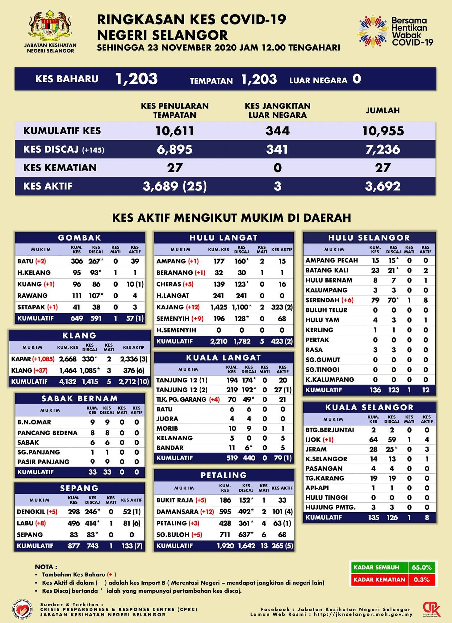 雪州今增1203确诊 76%病例来自莲花感染群