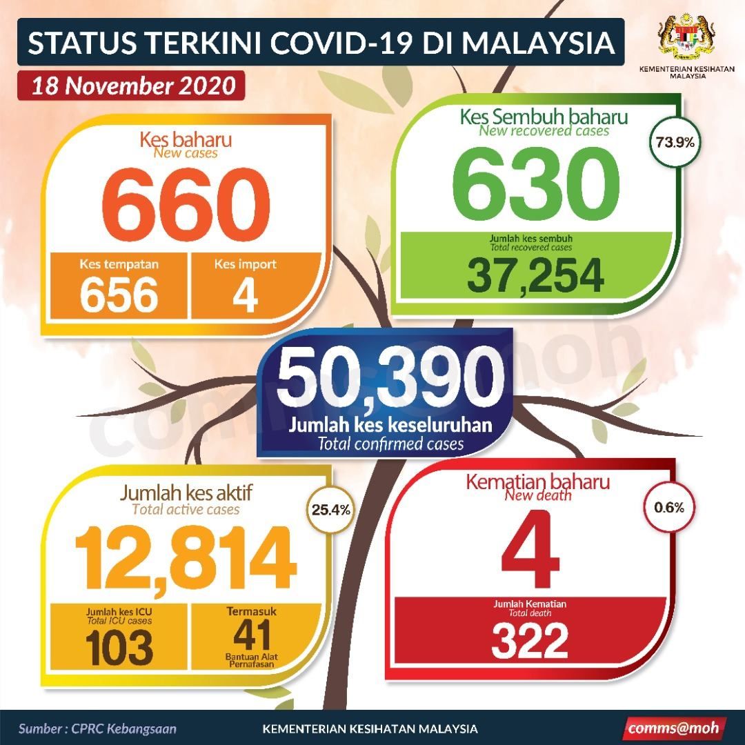 重返三位数  大马今增660确诊