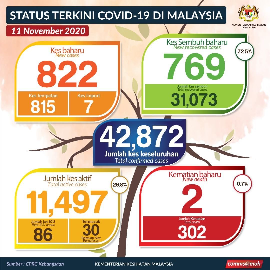 769痊愈.2人死  大马今增822确诊