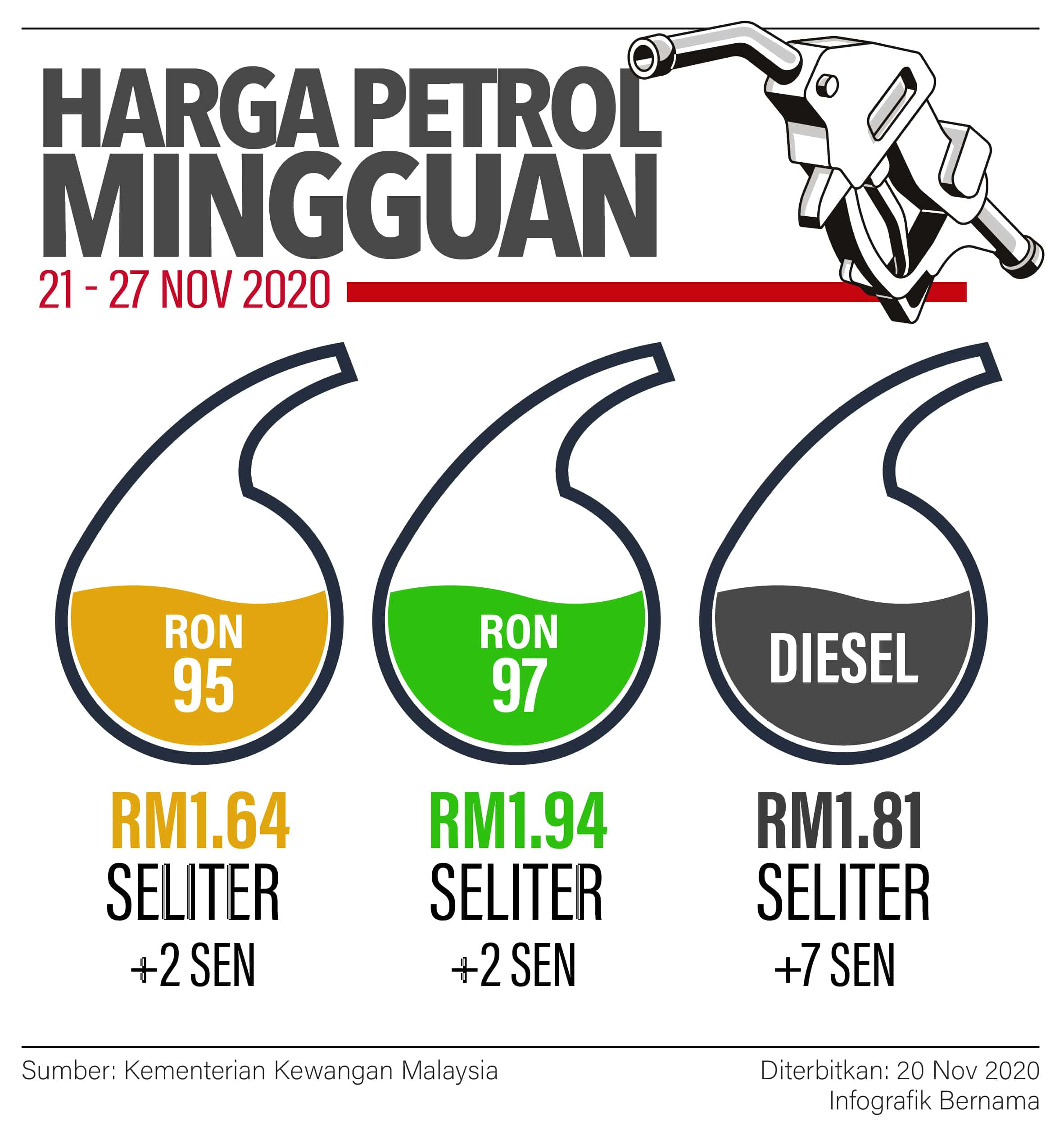 Petrol naik dua sen, diesel naik tujuh sen