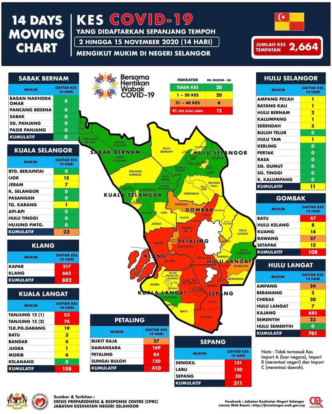 巴生县成重灾区 雪州一周累计1475确诊