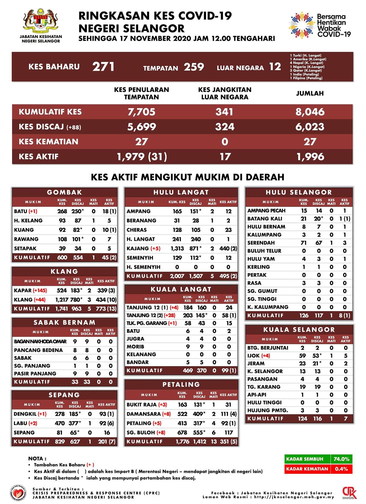 巴生县189宗居首  雪州今增271确诊