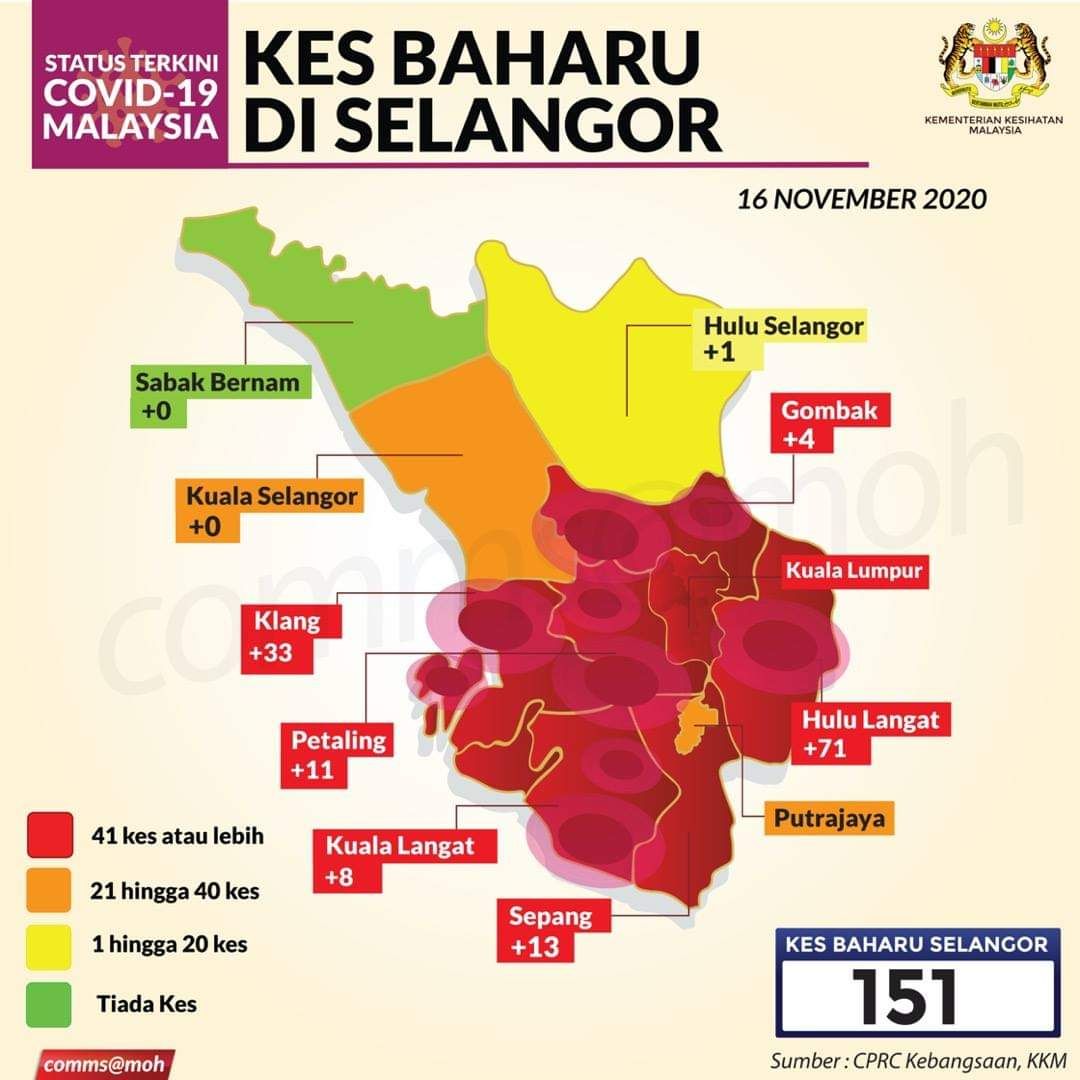乌冷县71宗居首 雪州今增151冠病确诊