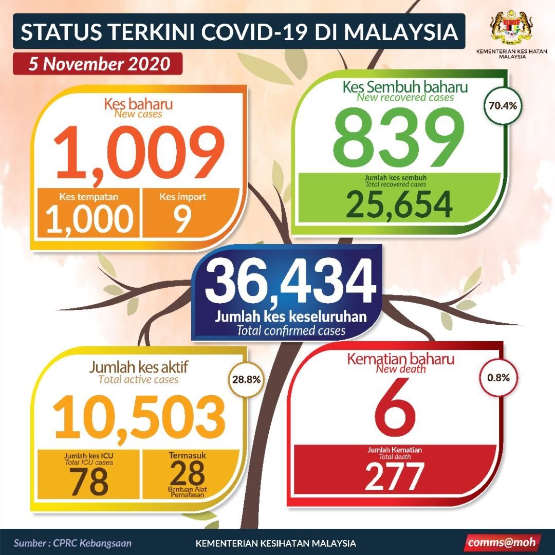 添6死增5感染群  大马今增1009冠病确诊