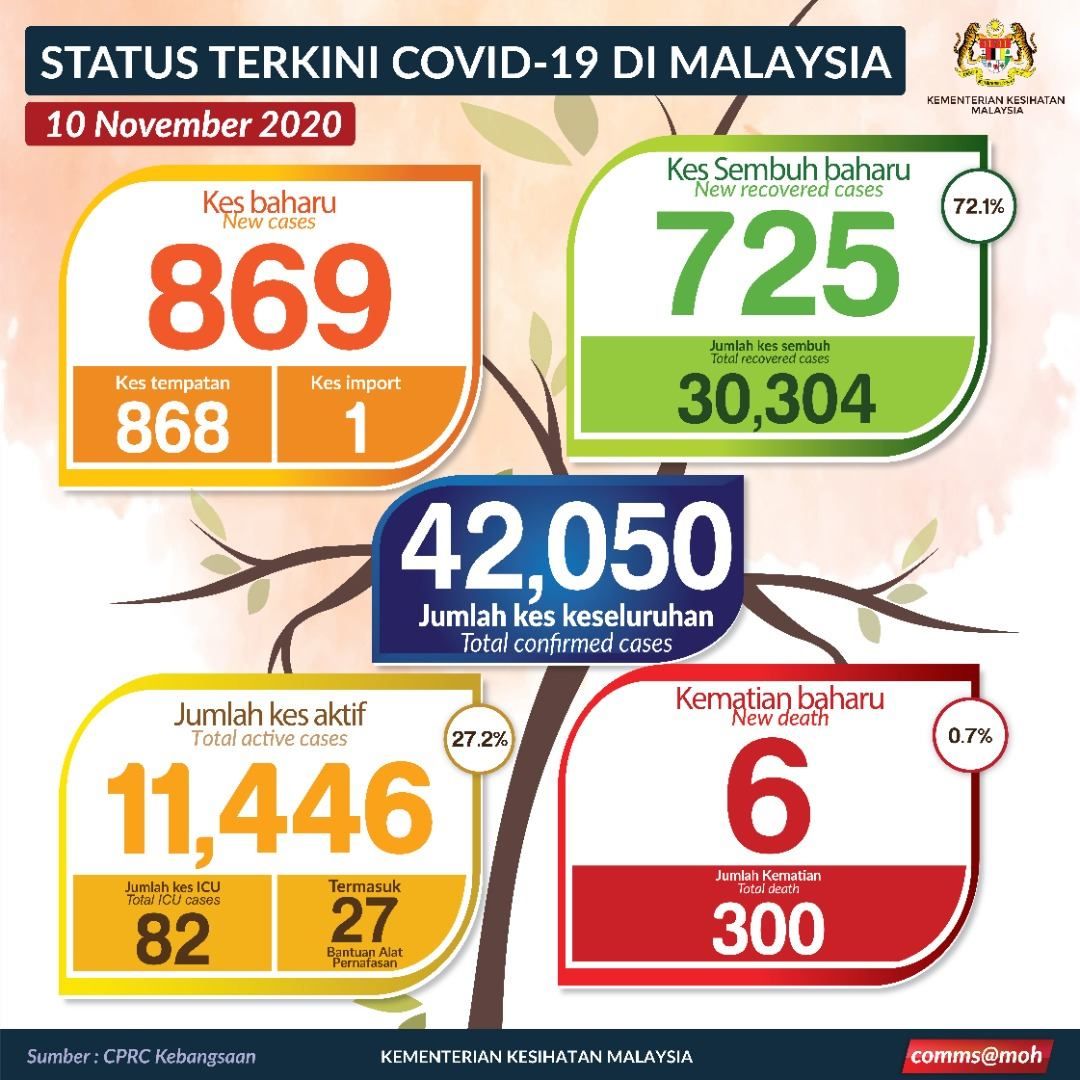 我国今增869冠病确诊  添6死累计300宗死亡病例