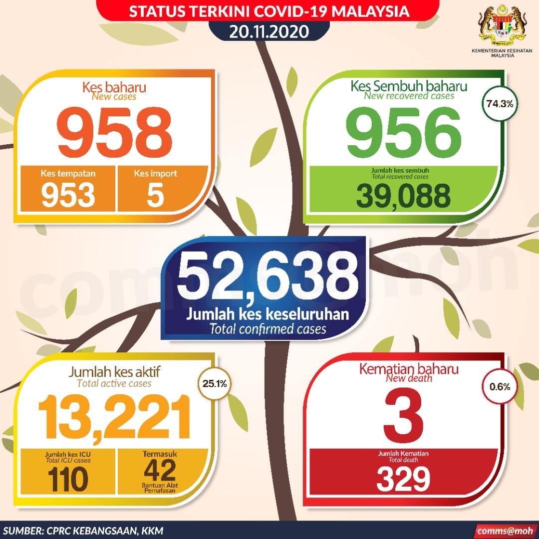 956痊愈.添3死  我国今新增958确诊
