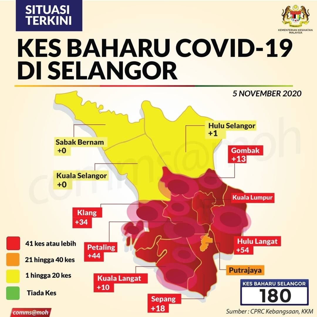 乌冷县54宗居首  雪州增180冠病确诊