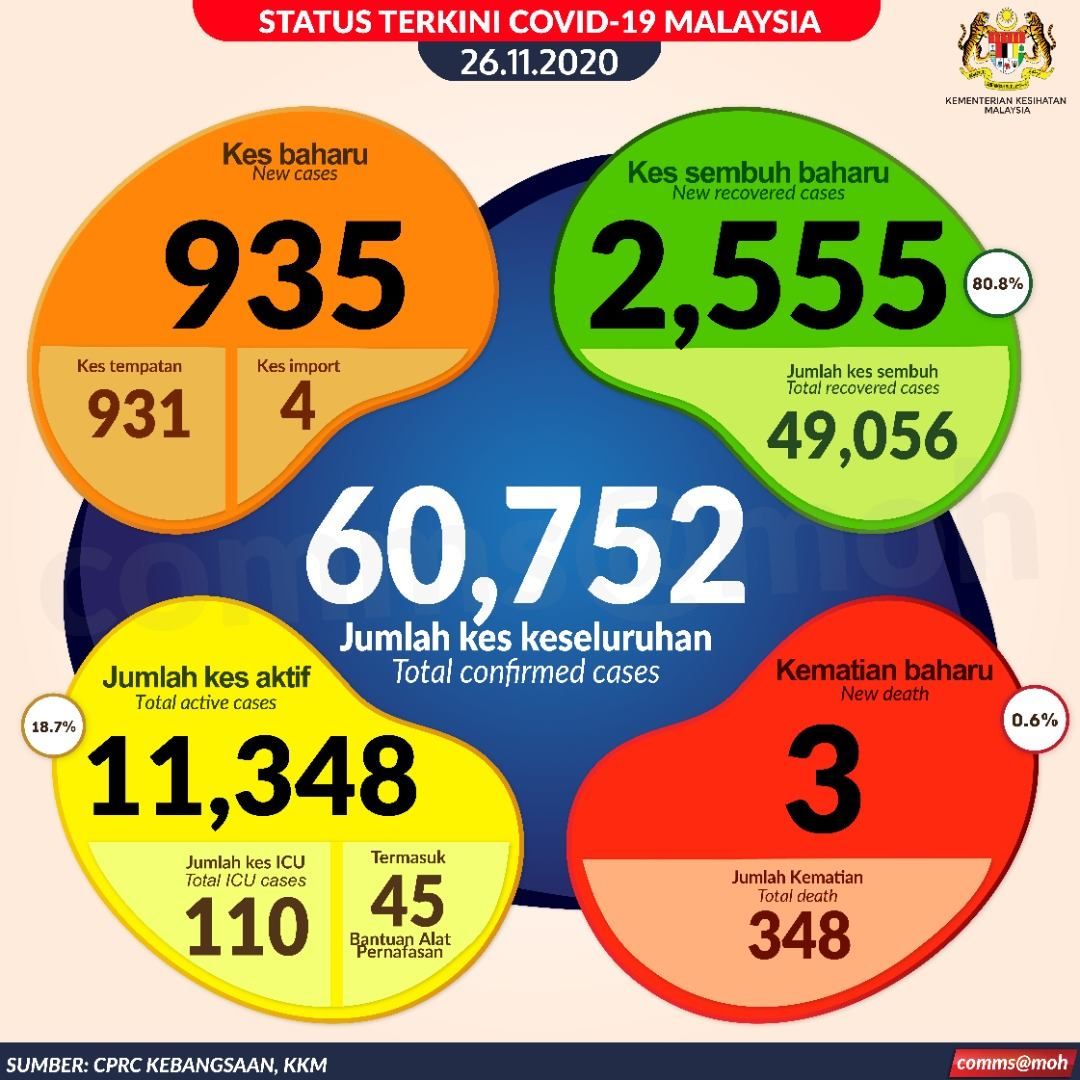 新增935确诊  2555人痊愈出院