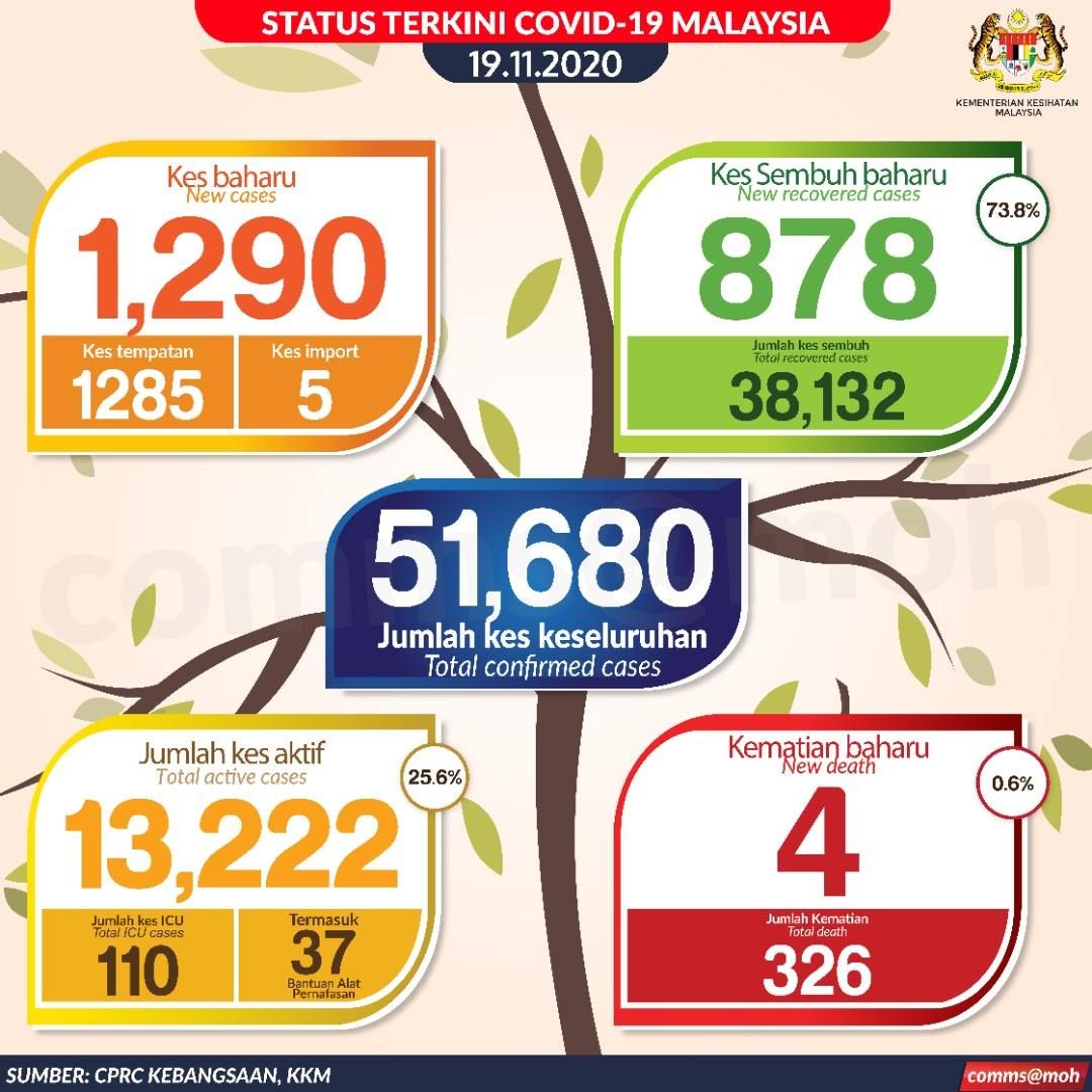 重返四位数4人死  我国今增1290确诊