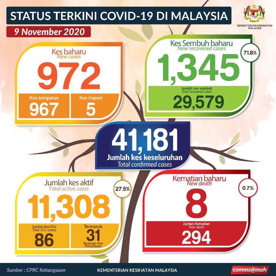 新增972宗8人死  大马今1345人痊愈