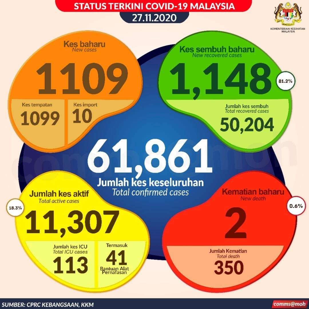 1148痊愈添2死 大马今增1109确诊