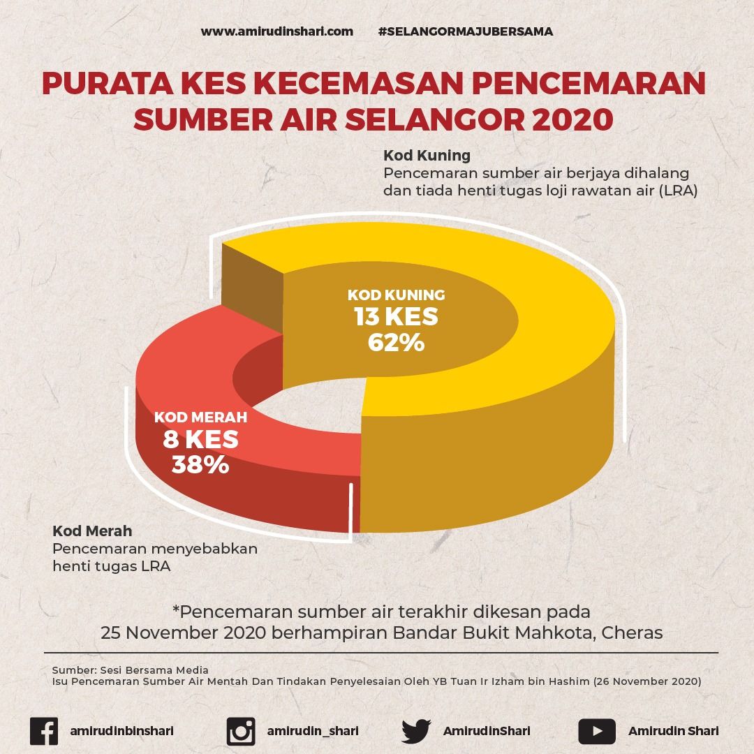 雪州今年鉴定21水源污染事故  大臣：成功阻止13宗免影响水供