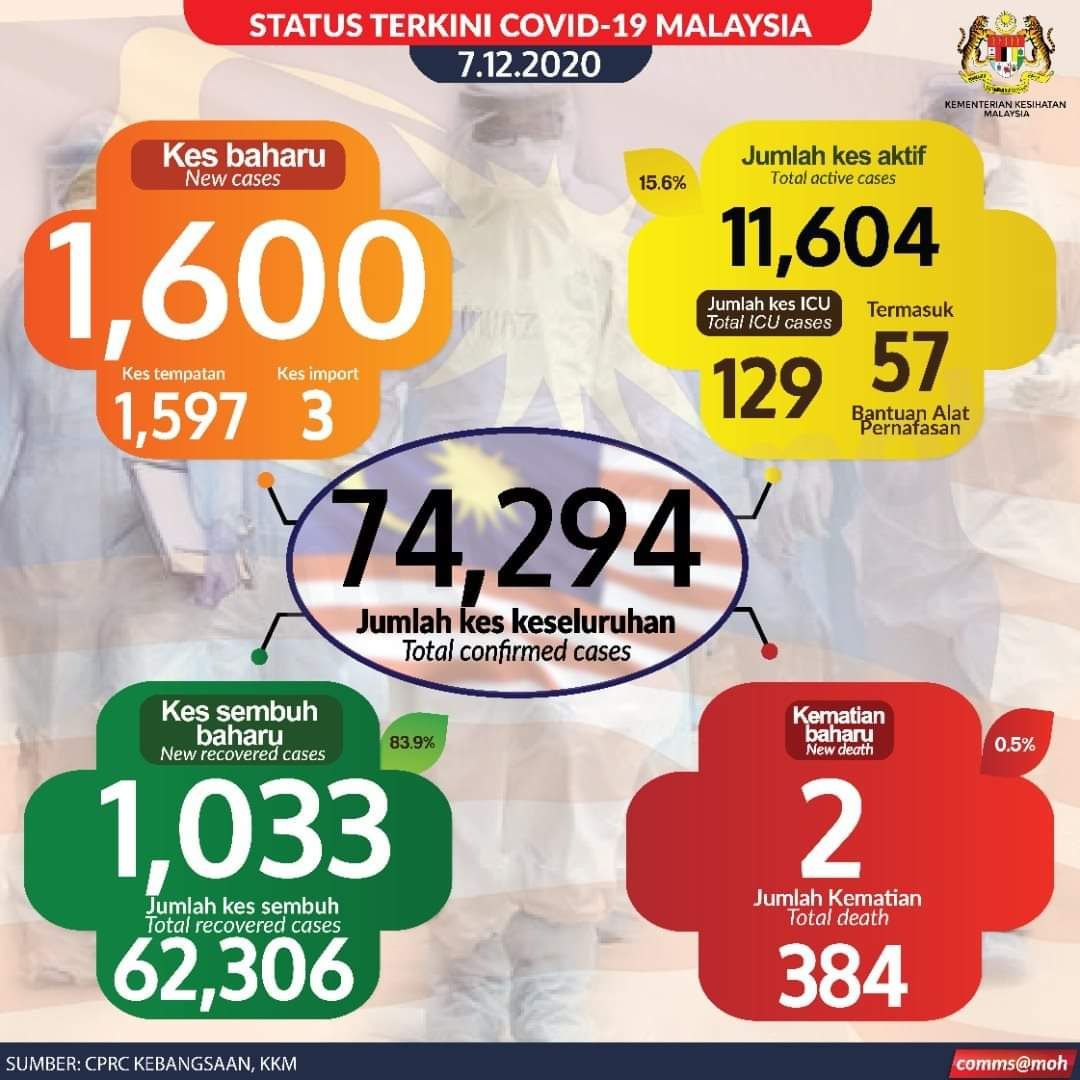 大马今增1600确诊 森州541.雪州426
