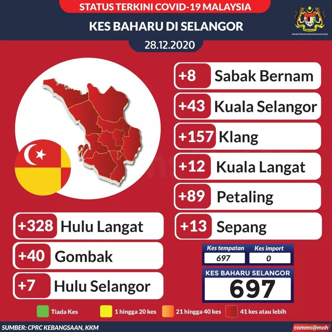雪州增697确诊 乌冷县占近半病例