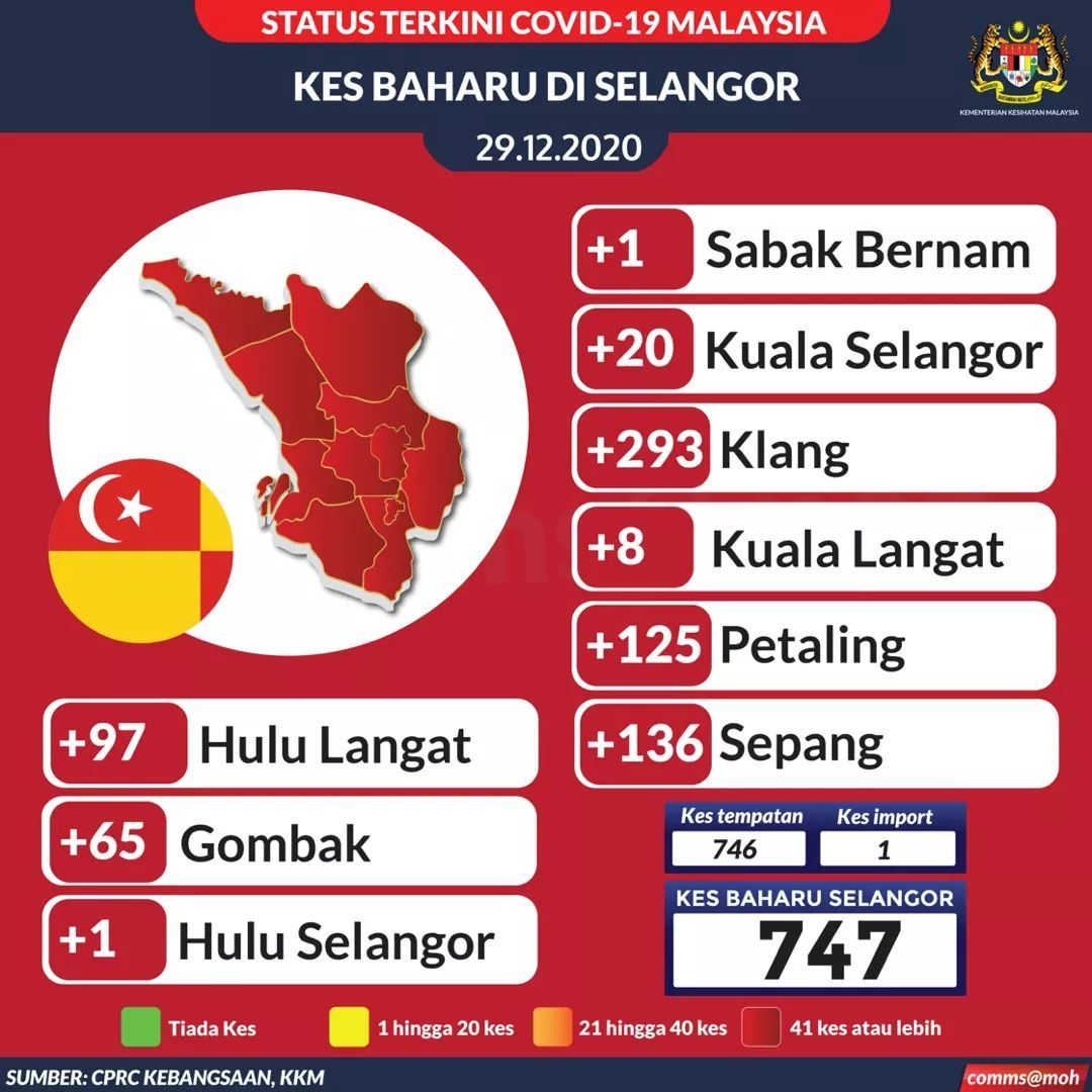 雪州今增747确诊 巴生县293宗居首