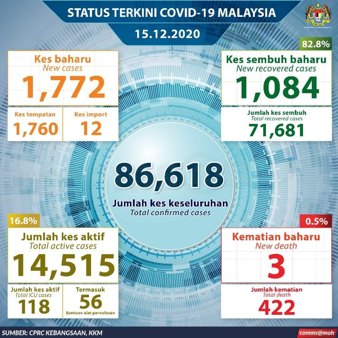 大马今增1772宗添3死