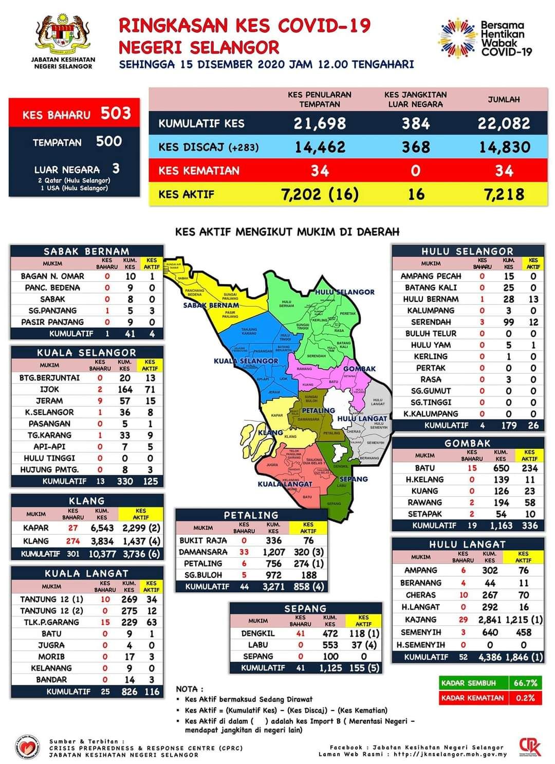 雪州今增503确诊 巴生县占60%病例