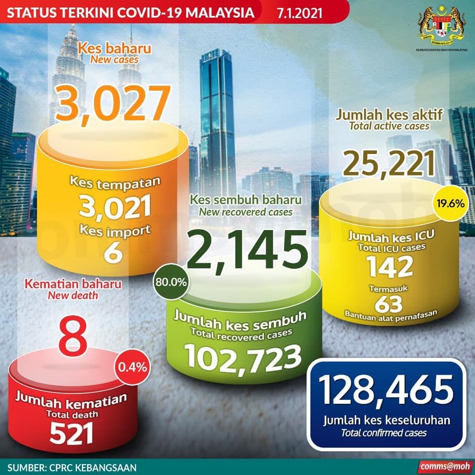 冠病确诊再创单日新高  增3027宗.8宗死亡