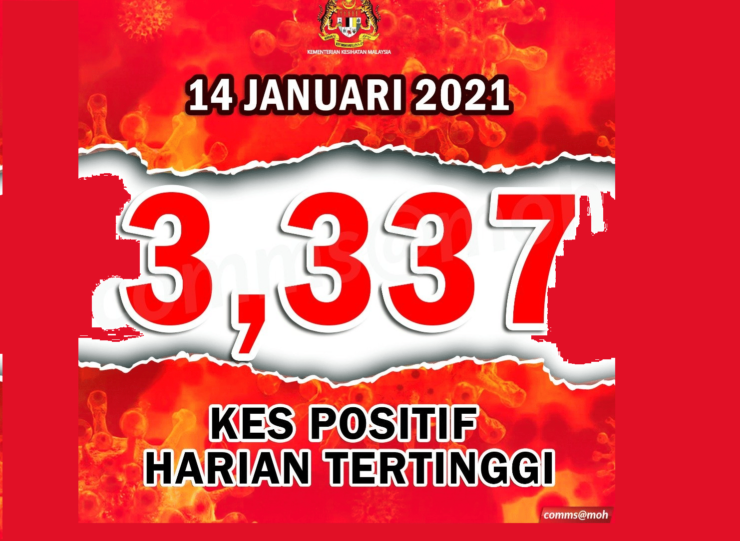 Covid-19 catat kes baharu harian tertinggi, 15 kematian