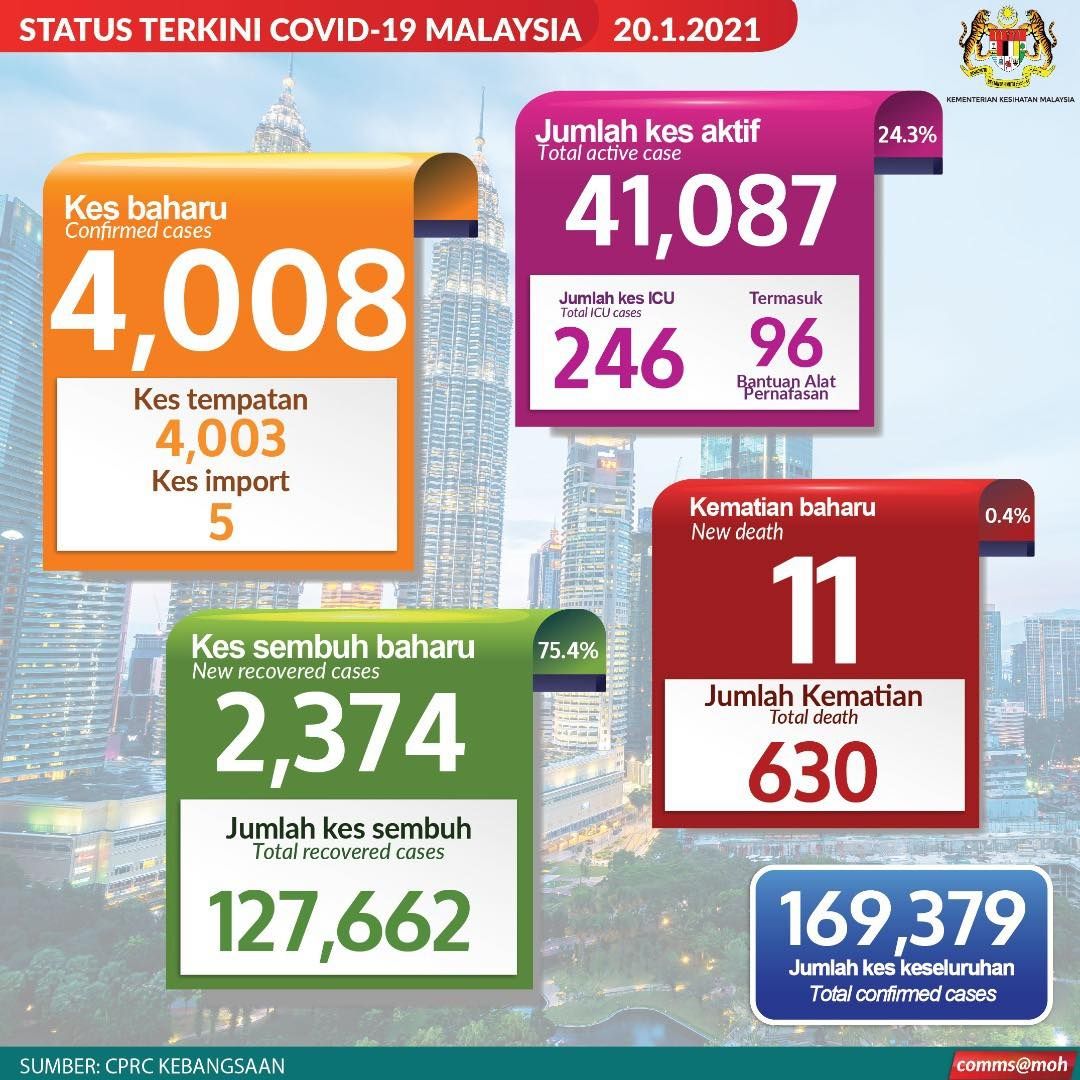 冠病又高升4008宗 30%非本地人感染