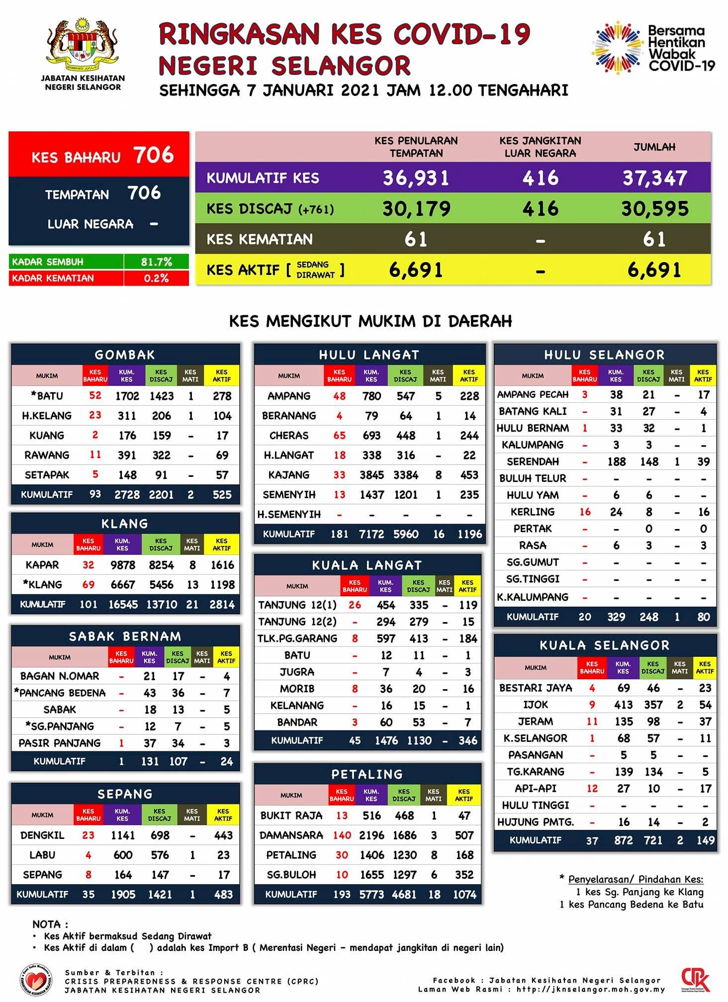 八打灵乌冷冠病攀升 巴生居三