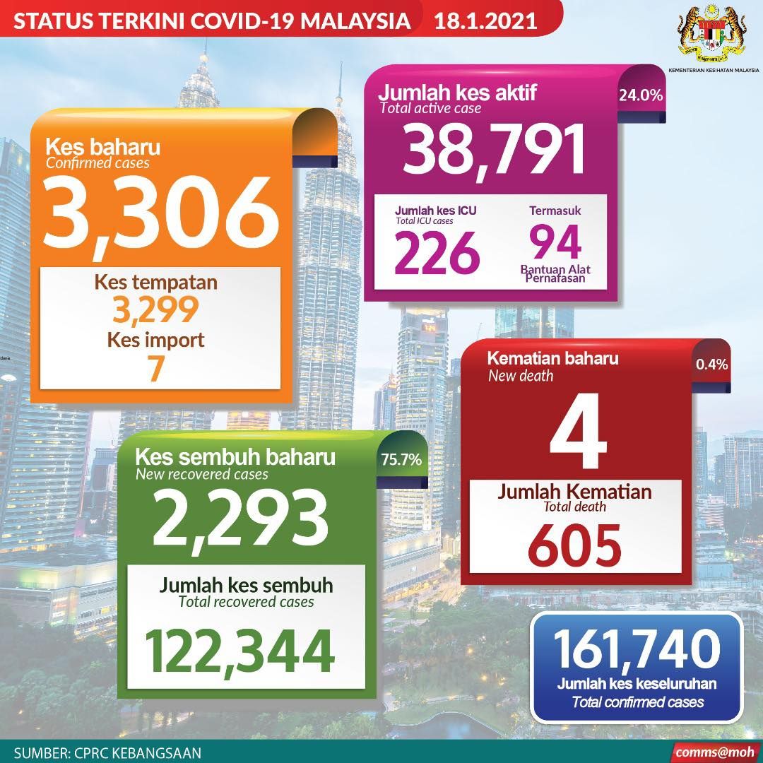 冠病今增3306宗 累计病例突破16万