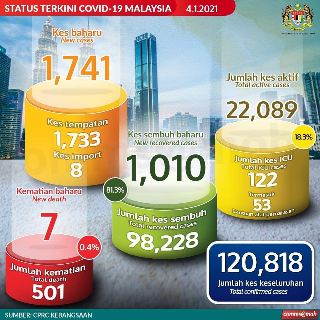 添1741确诊.死亡破500例 雪沙柔确诊合计占逾七成