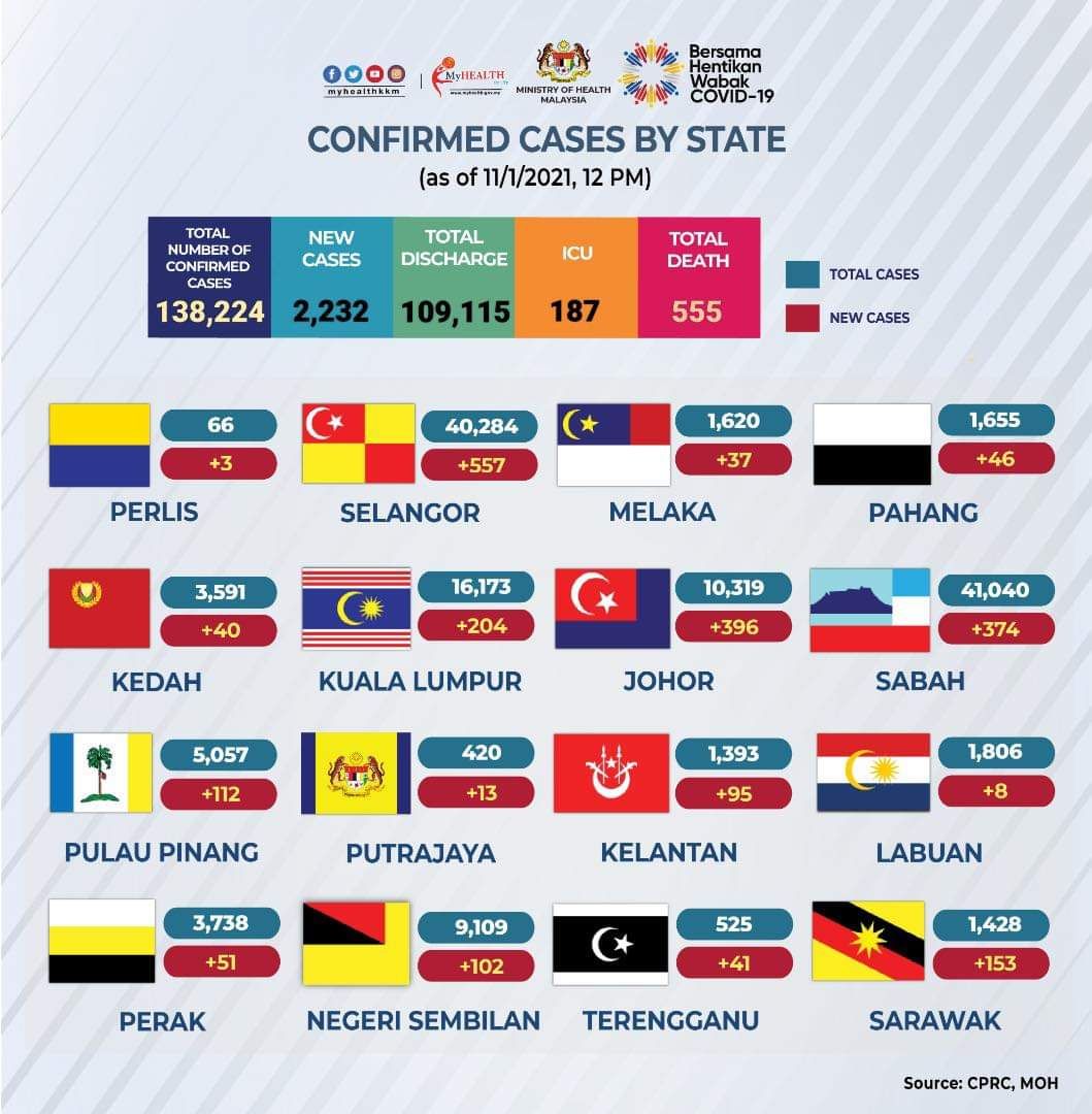 冠病新增2232宗 痊愈1006宗