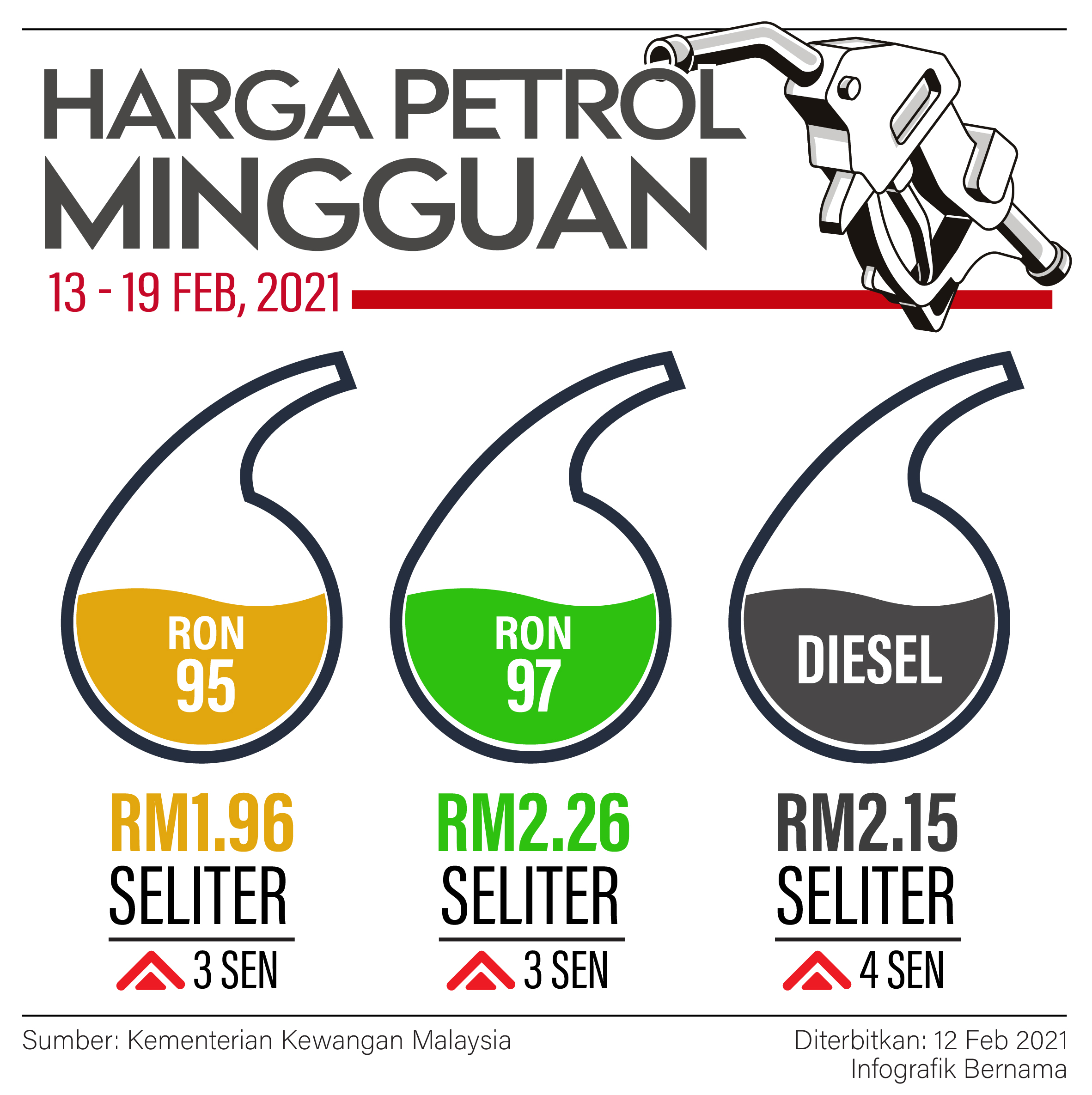 Harga petrol naik tiga sen, diesel bertambah empat sen