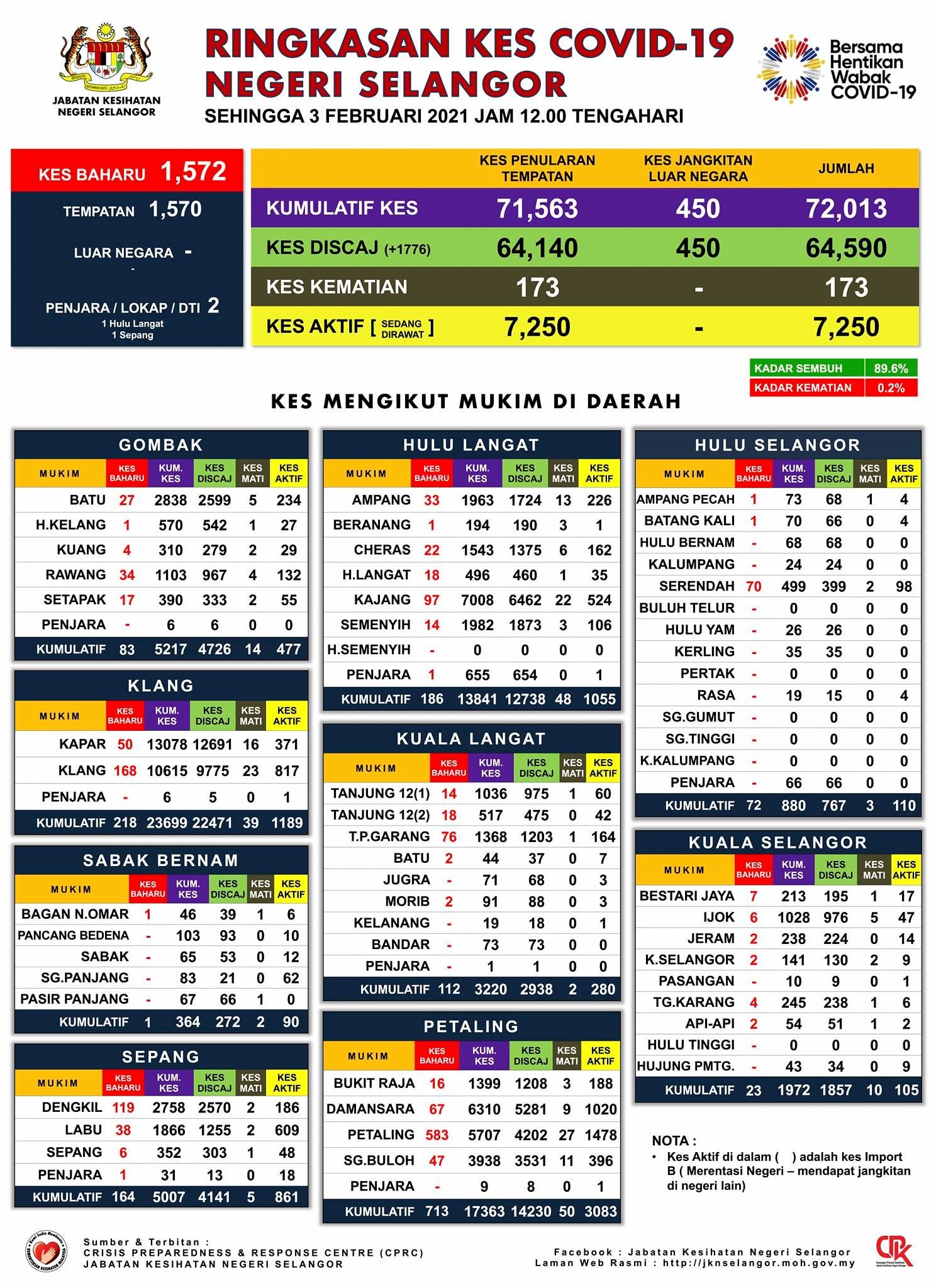 雪今增1572​​病例 添2职场感染群