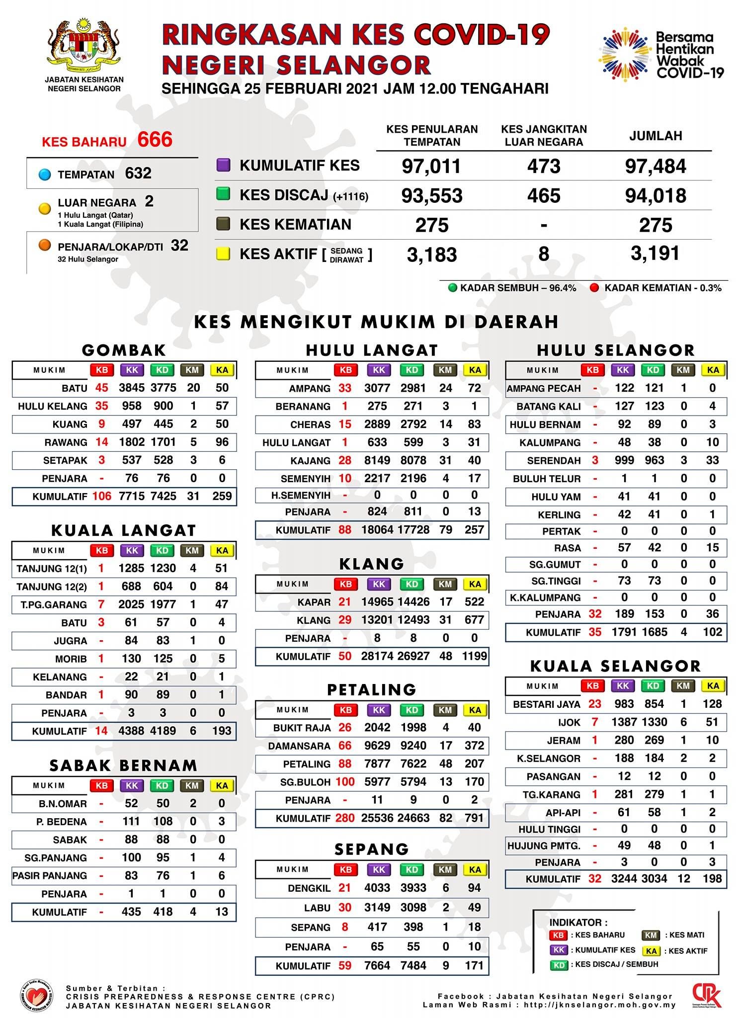 雪州冠病维持3位数 今增666宗． 9死亡