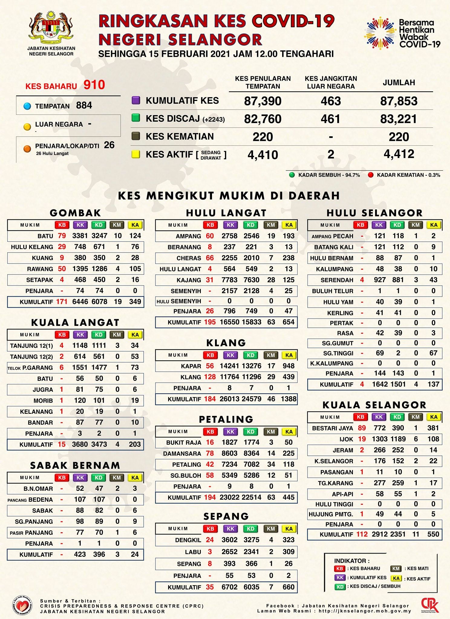 雪州今增910宗冠病 添5感染群． 5死亡