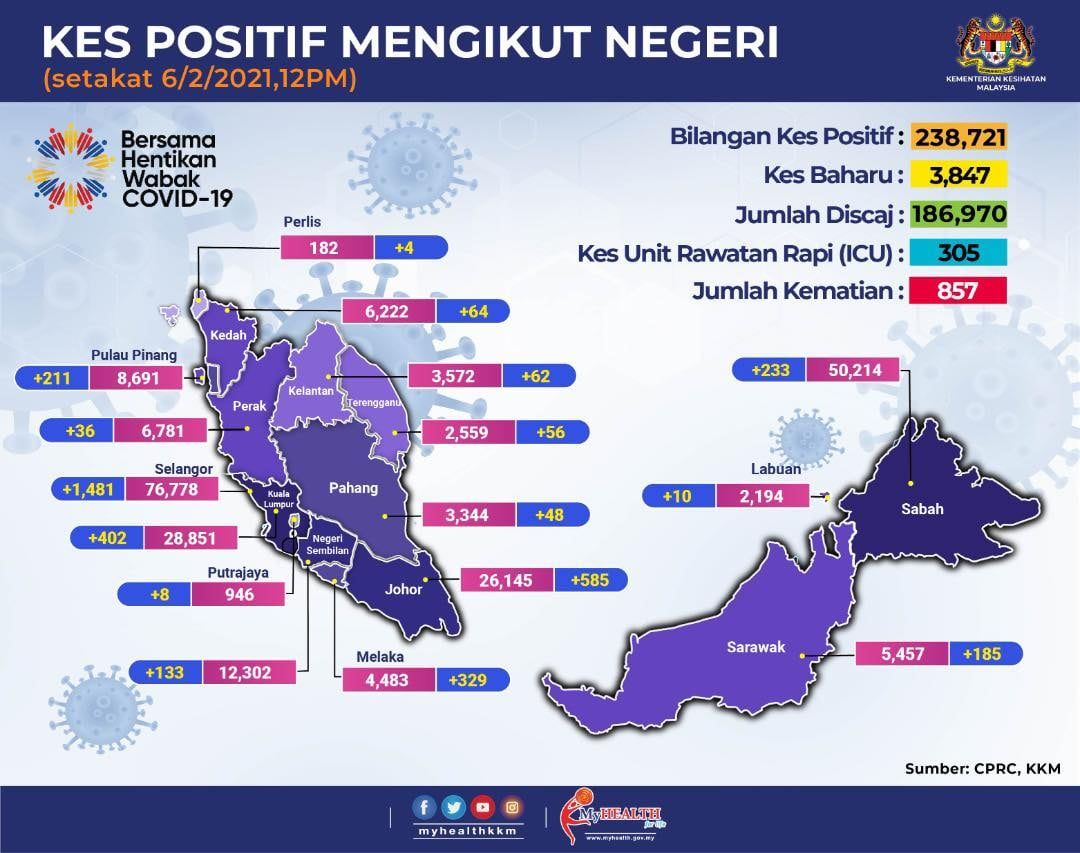 冠病今增3847 死亡12宗