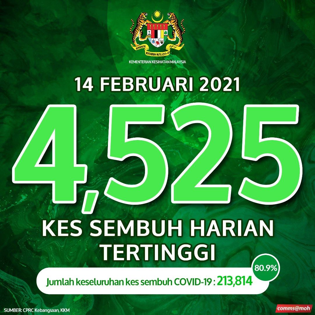 今增2464确诊.4525痊愈  大马痊愈病例创新高