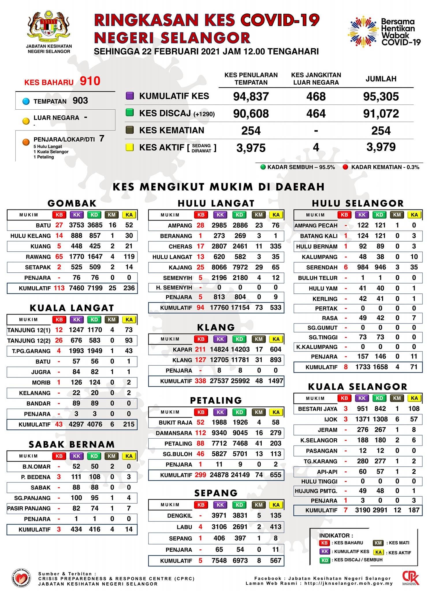 雪州今日新增910病例 1290人康复